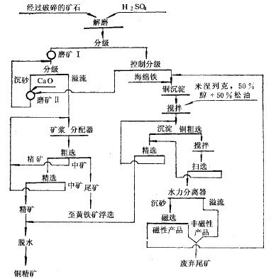 氧化銅礦處理