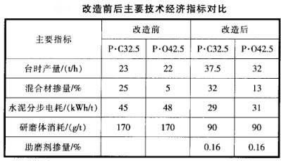 改造前后主要技術經濟指標對比