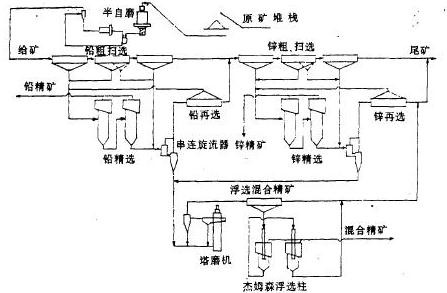 選礦生產流程