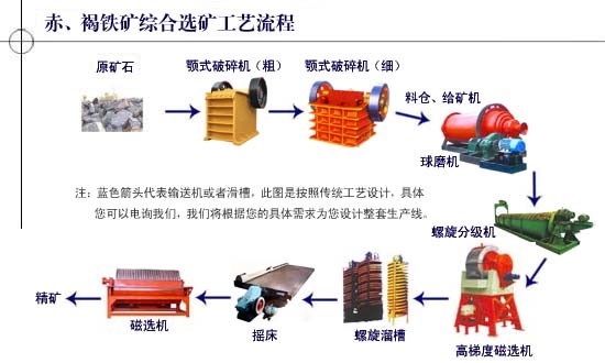 磁鐵礦選礦工藝流程圖