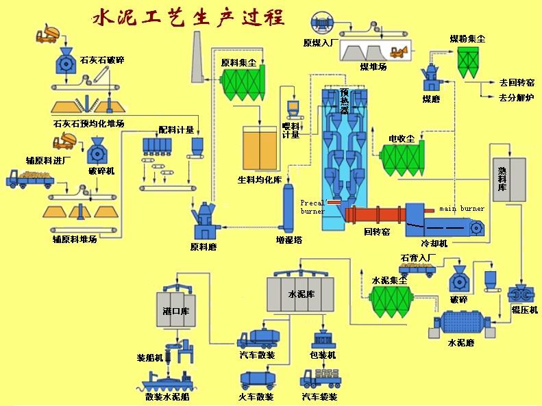 水泥生產線流程圖展示