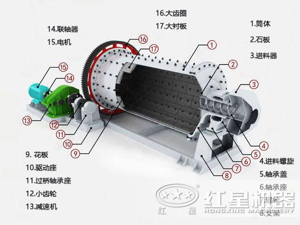 石英砂球磨機結構圖片