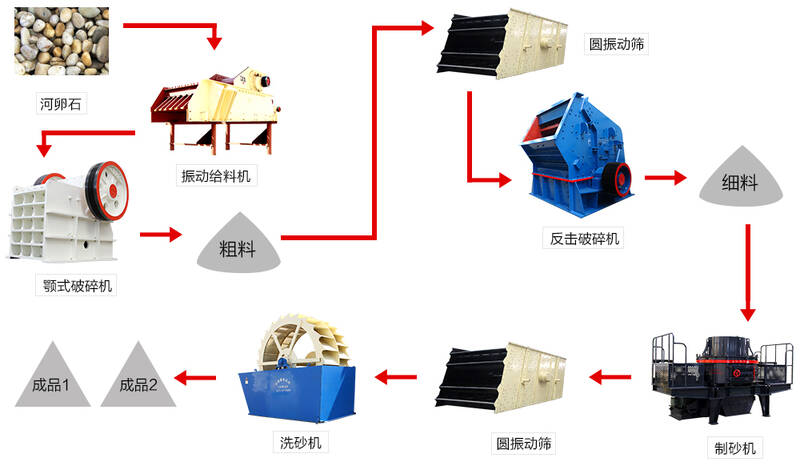 機(jī)制砂生產(chǎn)線(xiàn)