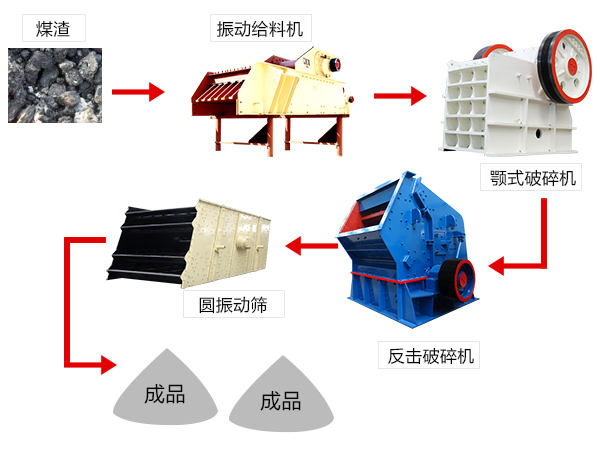 中硬度石料破碎生產線配置流程